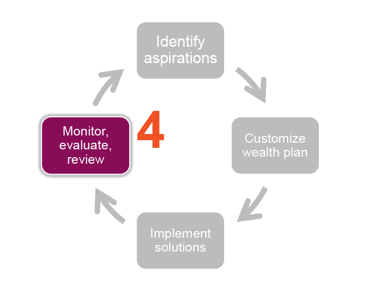 Step 4: Monitor, evaluate, review in the wealth planning process