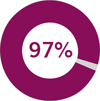 97%