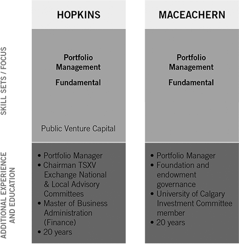 Hopkins &: Portfolio management, Fundamental; Hopkins: Venture capital; Read our bios for additional skills