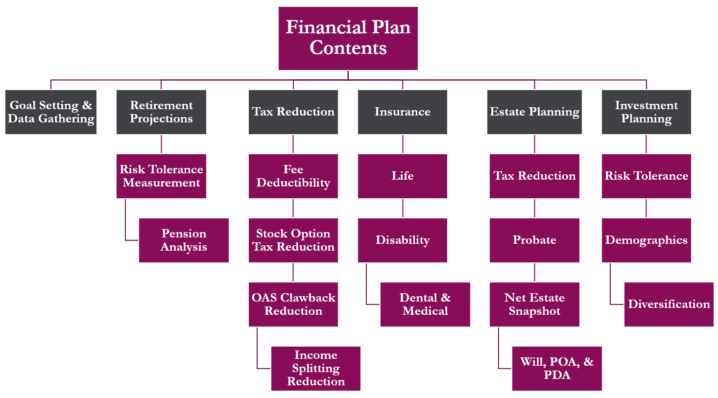 We help you build an extensive financial plan