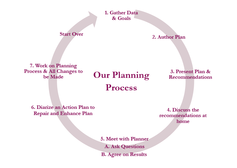 Our planning process revolves around you