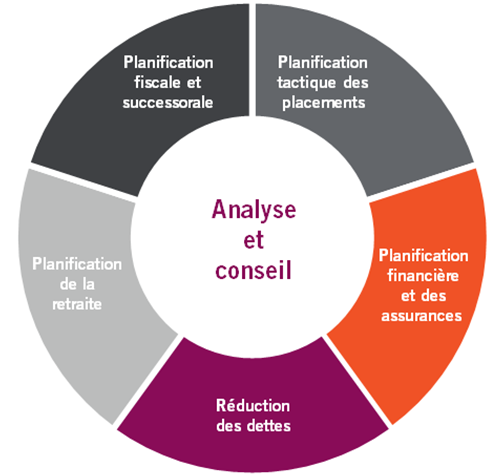 Processus de planification financière