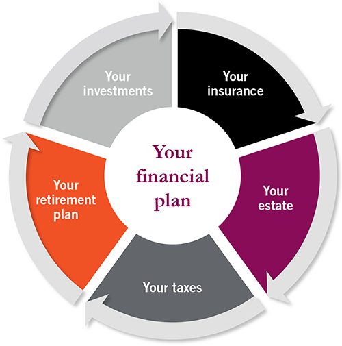 Your financial plan. Contact us if you require assistance in accessing this content.
