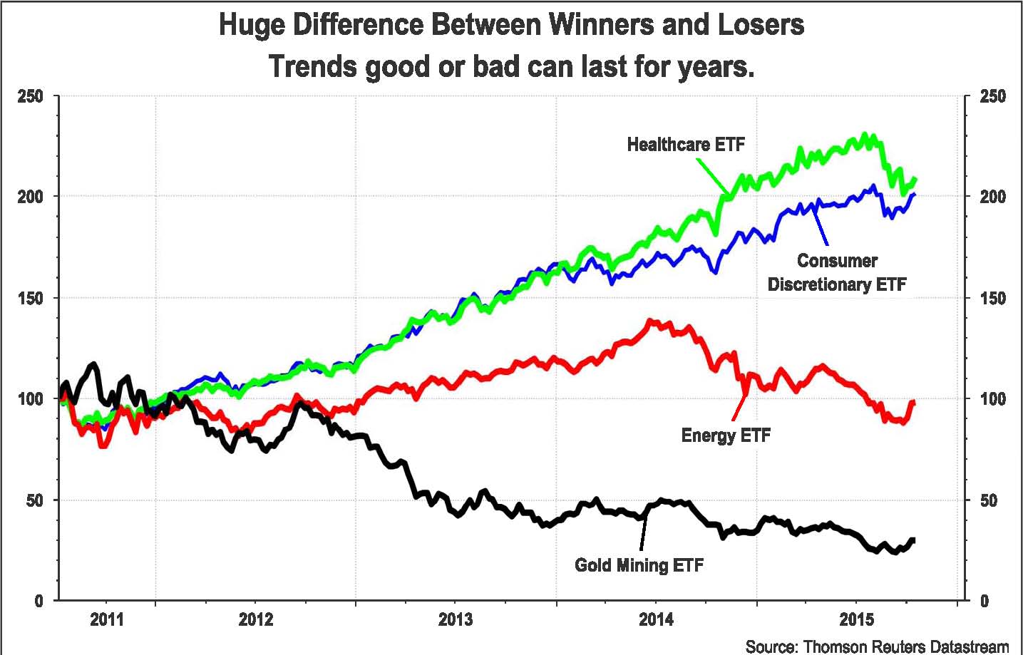 Chart comparing ETFs: Huge Difference Between Winners and Losers