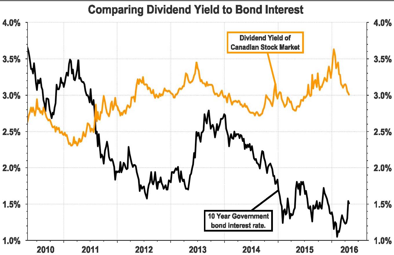 Chart Comparing Dividend Yield to Bond Interest