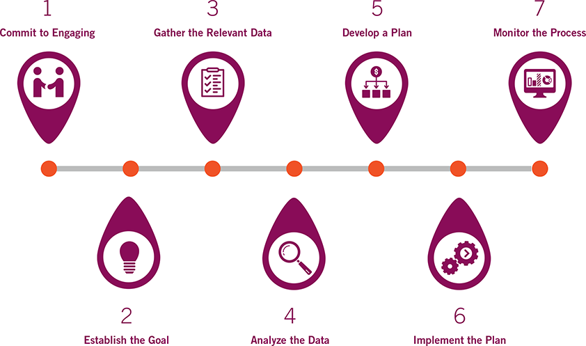 1 Commit to Engaging 2 Establish the Goal 3 Gather the Relevant Data 4 Analyze the Data 5 Develop a Plan 6 Implement the Plan 7 Monitor the Process