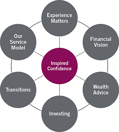 Our service model Transitions Investing Wealth advice Financial vision Experience matters Inspired confidence