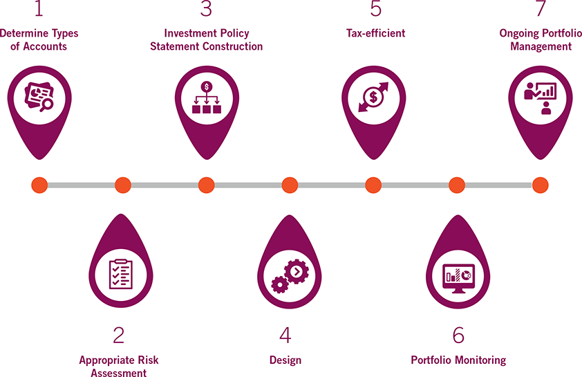 1 Determine Types of Account, 2 Appropriate Risk Assessment, 3 Investment Policy Statement Construction, 4 Design, 5 Tax-Efficient, 6 Portfolio Monitoring, 7 On-Going Portfolio Management