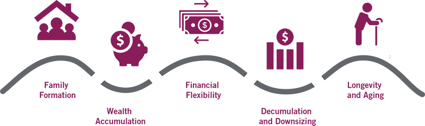 Family formation, Wealth accumulation, Financial flexibility, Decumulation and downsizing, Longevity and aging