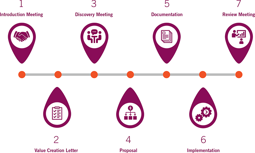 1 Introduction Meeting, 2 Value Creation Letter, 3 Discover Meeting, 4 Proposal, 5 Documentation, 6 Implementation, 7 Review Meeting