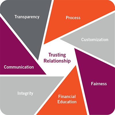 Communication Transparency Process Customization Fairness Financial Education Integrity