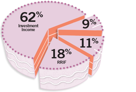 Pie chart, figures within the body copy