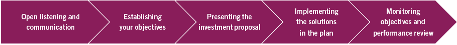 Open communication > Establishing your objectives > The investment proposal > Implementing the solution > Review